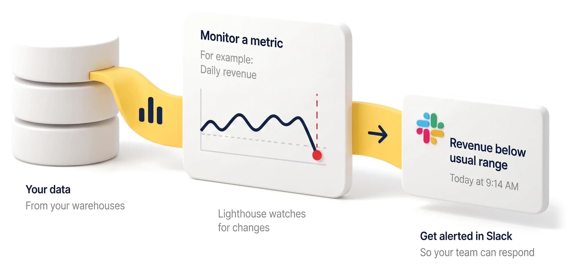 Your data flows from the warehouse into a Lighthouse metric, which alerts your team in Slack when revenue drops below its usual range.