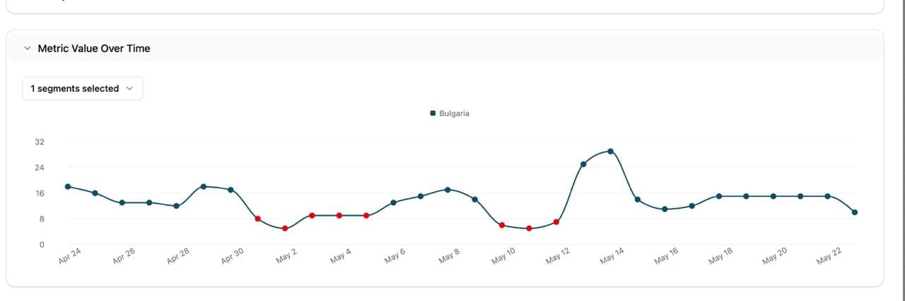 Metric value over time chart
